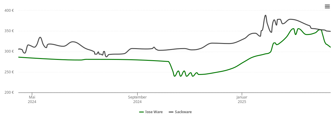 Holzpelletspreis-Chart für Ellenz-Poltersdorf