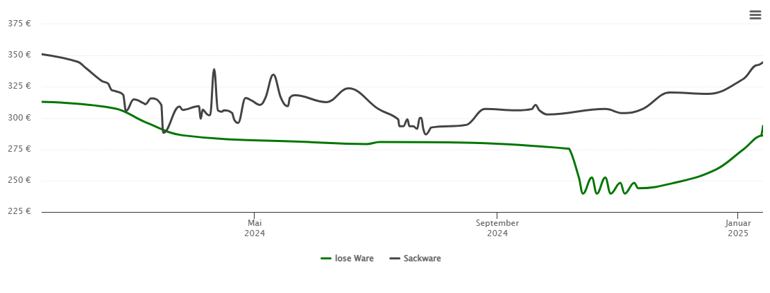 Holzpelletspreis-Chart für Beuren