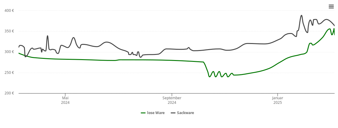 Holzpelletspreis-Chart für Heckenhof