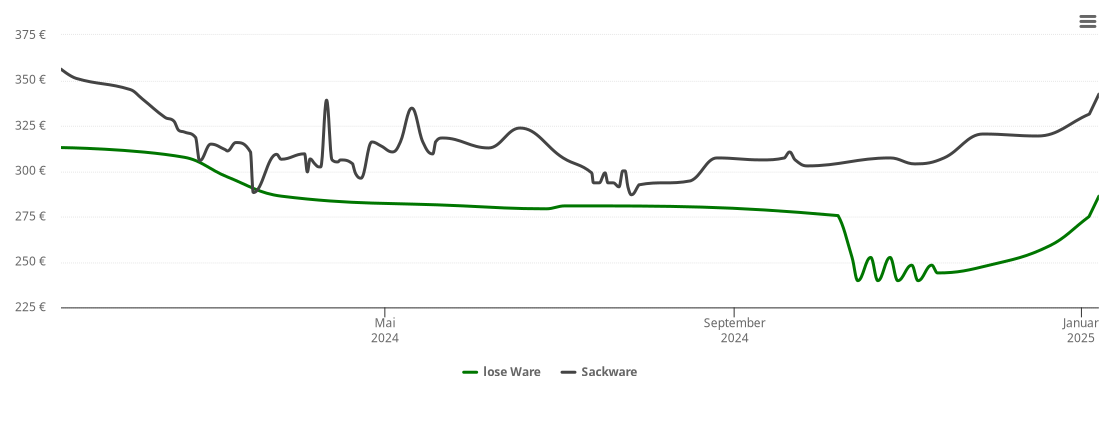 Holzpelletspreis-Chart für Kail