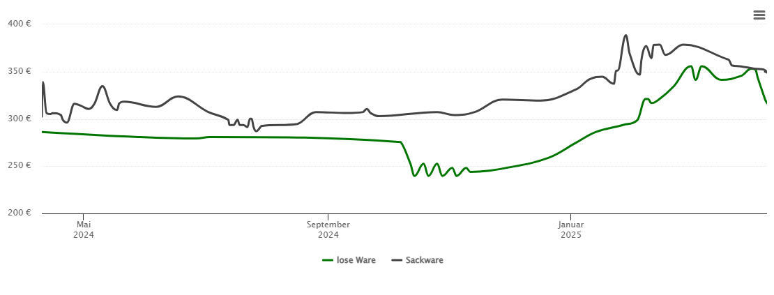 Holzpelletspreis-Chart für Raversbeuren