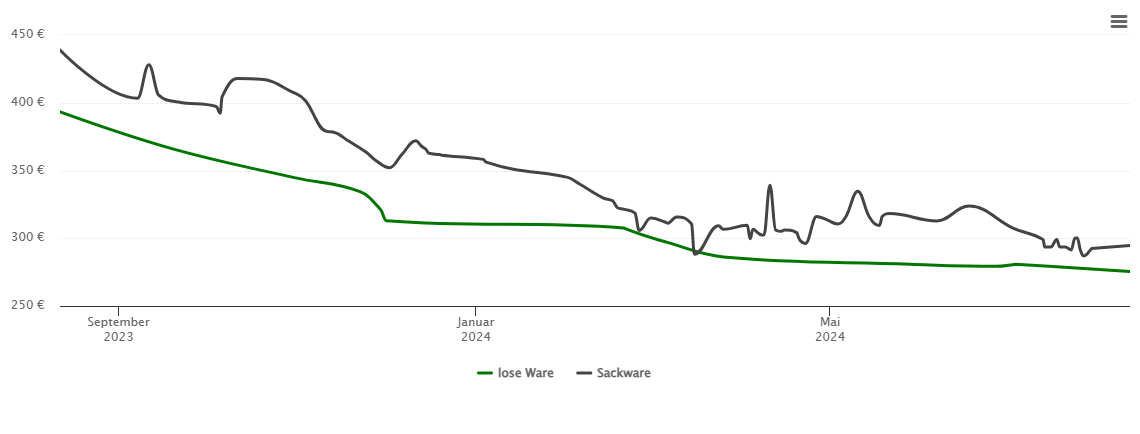 Holzpelletspreis-Chart für Bullay