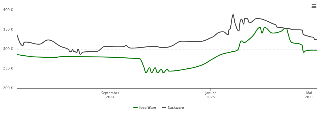 Holzpelletspreis-Chart für Blankenrath