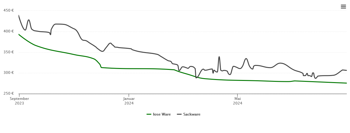 Holzpelletspreis-Chart für Briedel