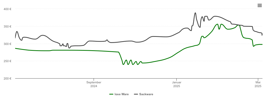 Holzpelletspreis-Chart für Mastershausen