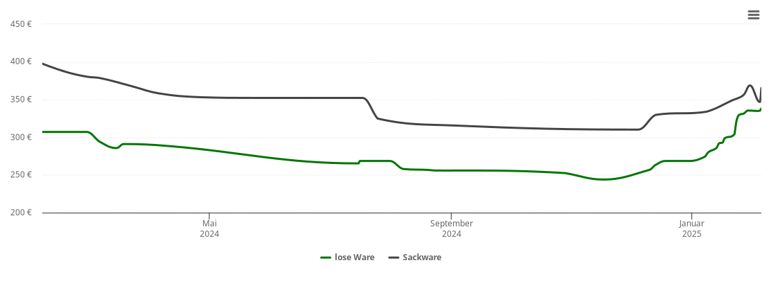 Holzpelletspreis-Chart für Wilnsdorf