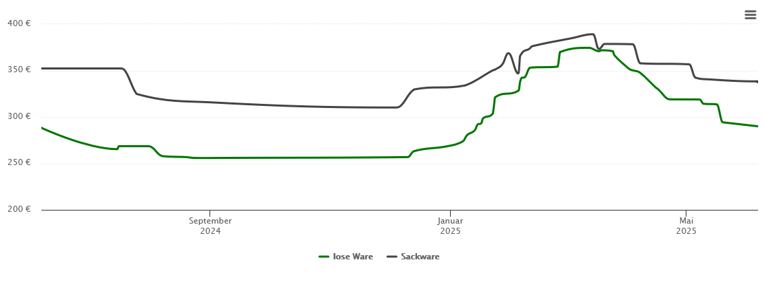 Holzpelletspreis-Chart für Netphen