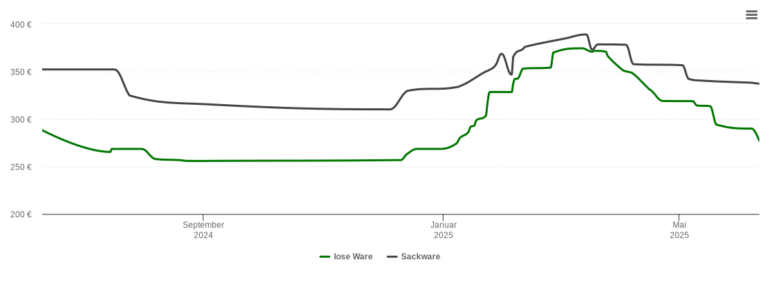 Holzpelletspreis-Chart für Freudenberg