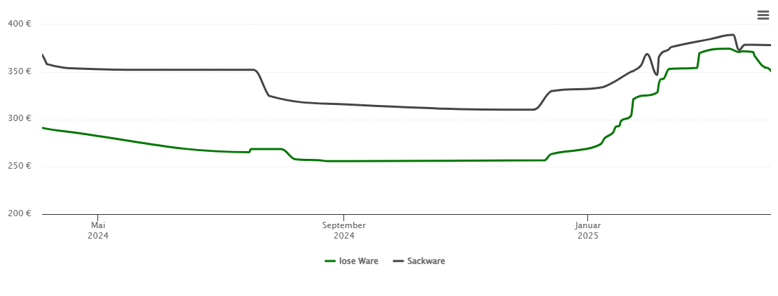 Holzpelletspreis-Chart für Hilchenbach