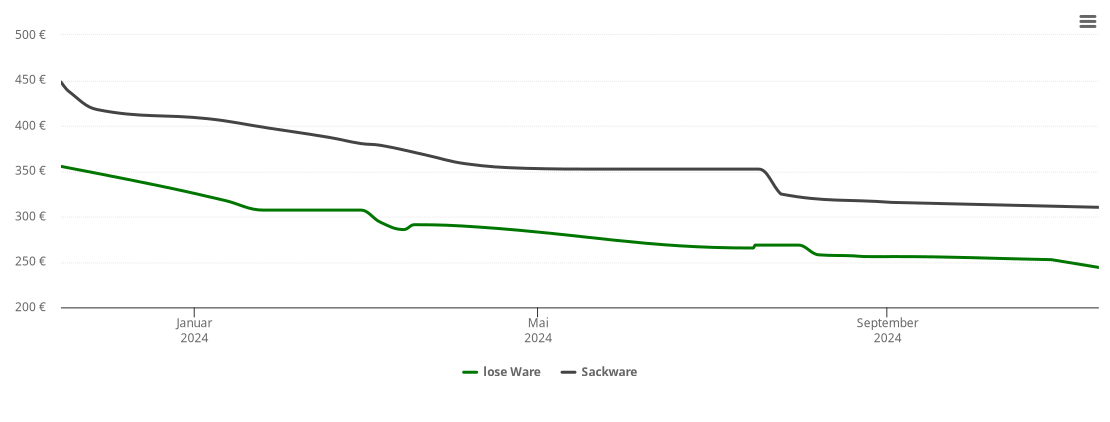 Holzpelletspreis-Chart für Neunkirchen