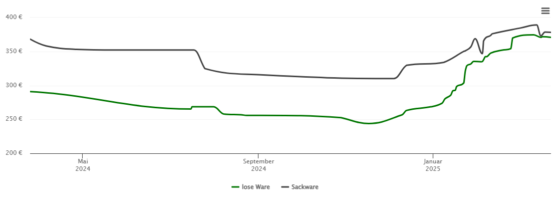 Holzpelletspreis-Chart für Burbach