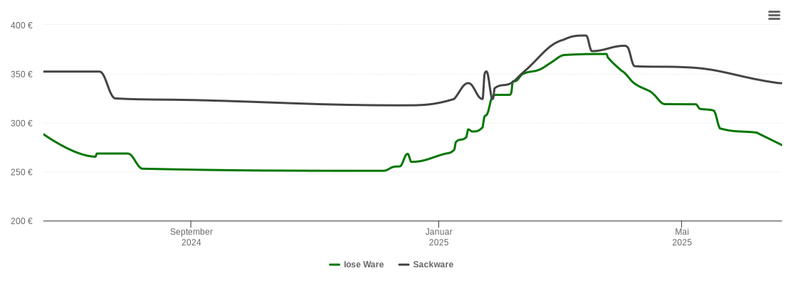 Holzpelletspreis-Chart für Bad Berleburg