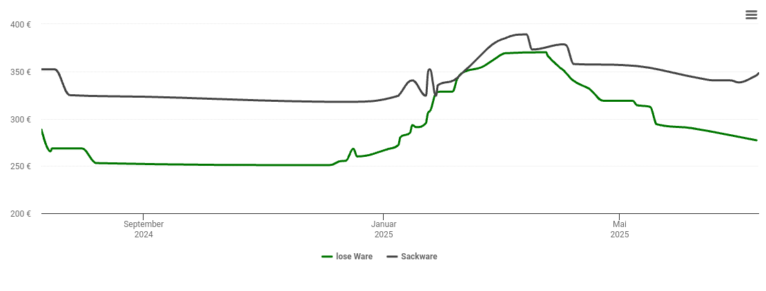 Holzpelletspreis-Chart für Bad Laasphe