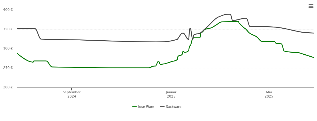 Holzpelletspreis-Chart für Erndtebrück