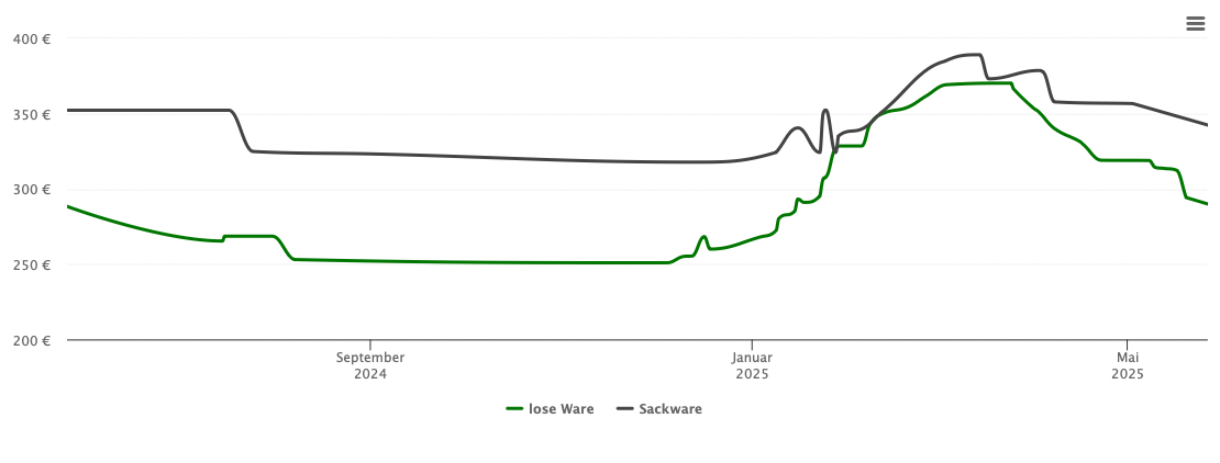 Holzpelletspreis-Chart für Kirchhundem