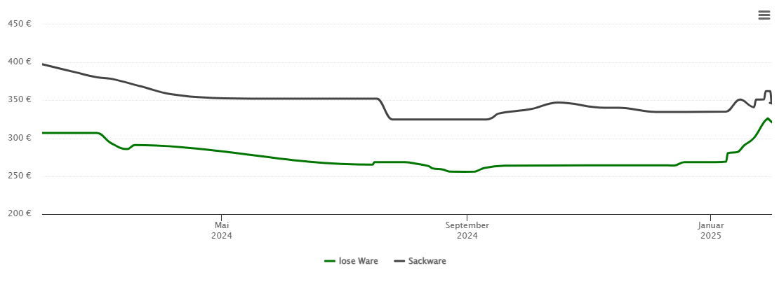 Holzpelletspreis-Chart für Finnentrop