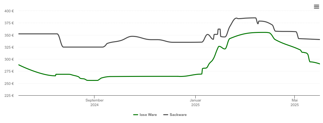 Holzpelletspreis-Chart für Attendorn