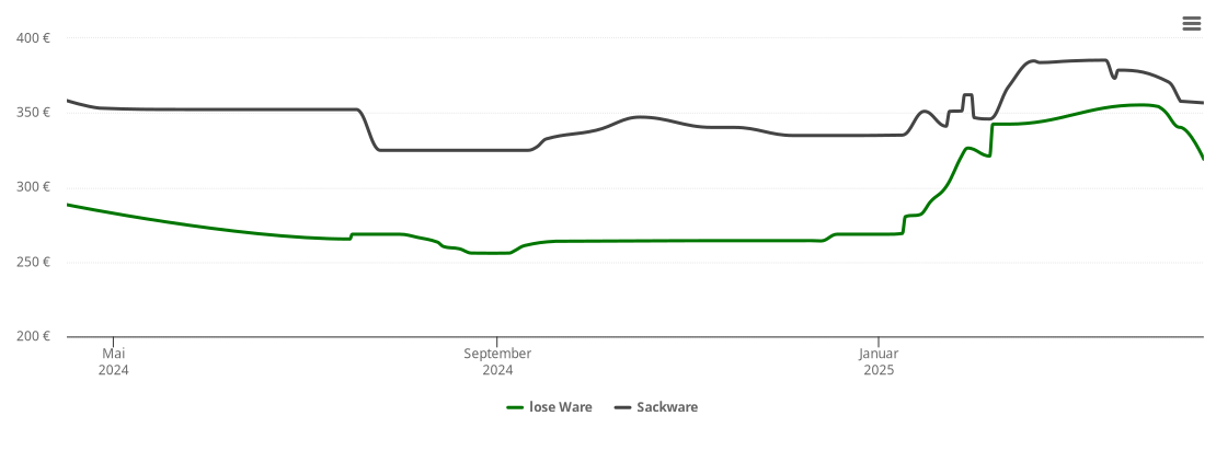 Holzpelletspreis-Chart für Olpe