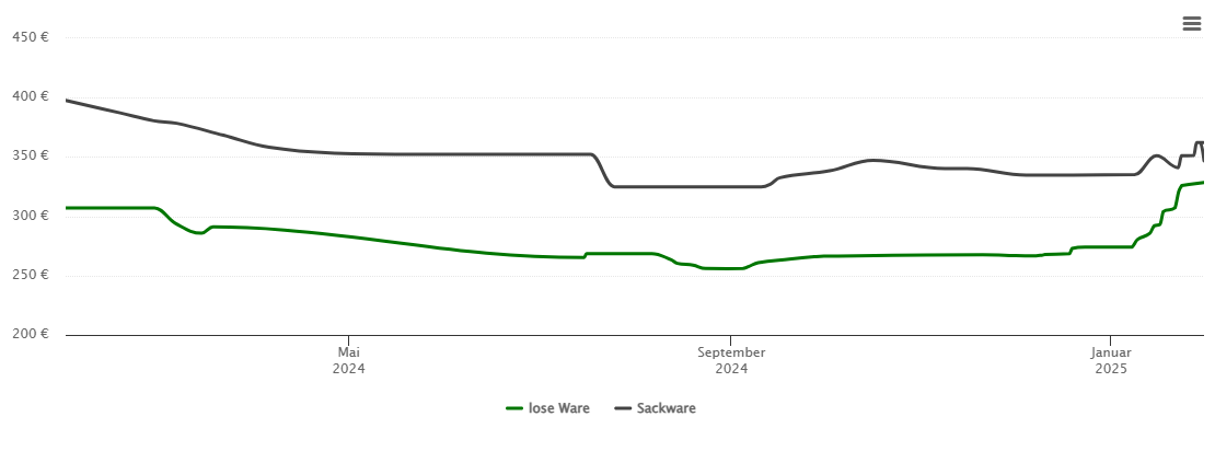 Holzpelletspreis-Chart für Drolshagen