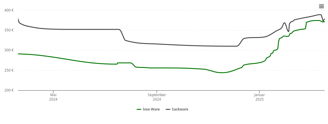 Holzpelletspreis-Chart für Betzdorf