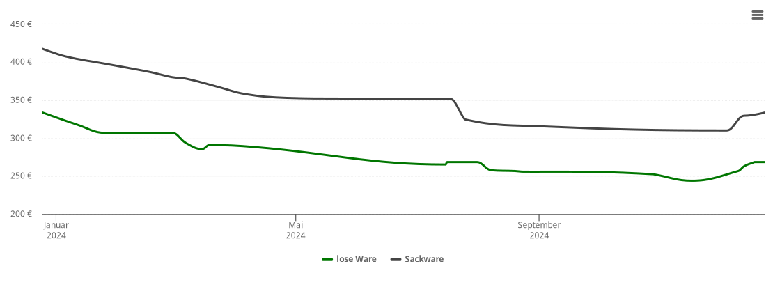 Holzpelletspreis-Chart für Molzhain