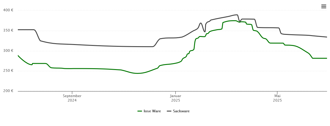 Holzpelletspreis-Chart für Kirchen (Sieg)