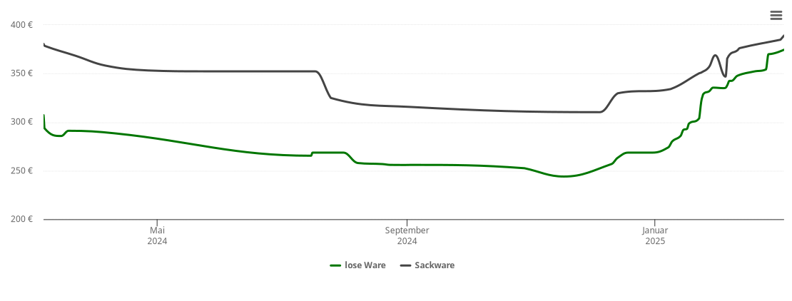 Holzpelletspreis-Chart für Brachbach