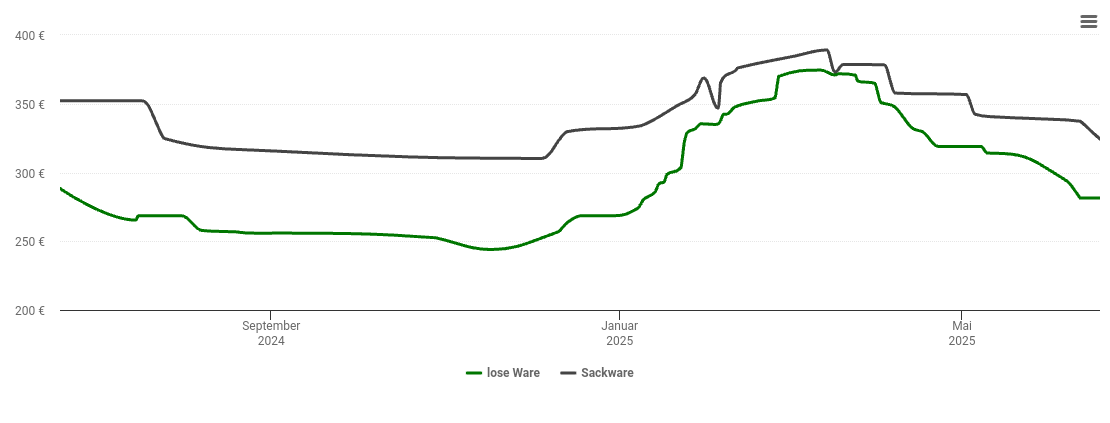 Holzpelletspreis-Chart für Hamm (Sieg)