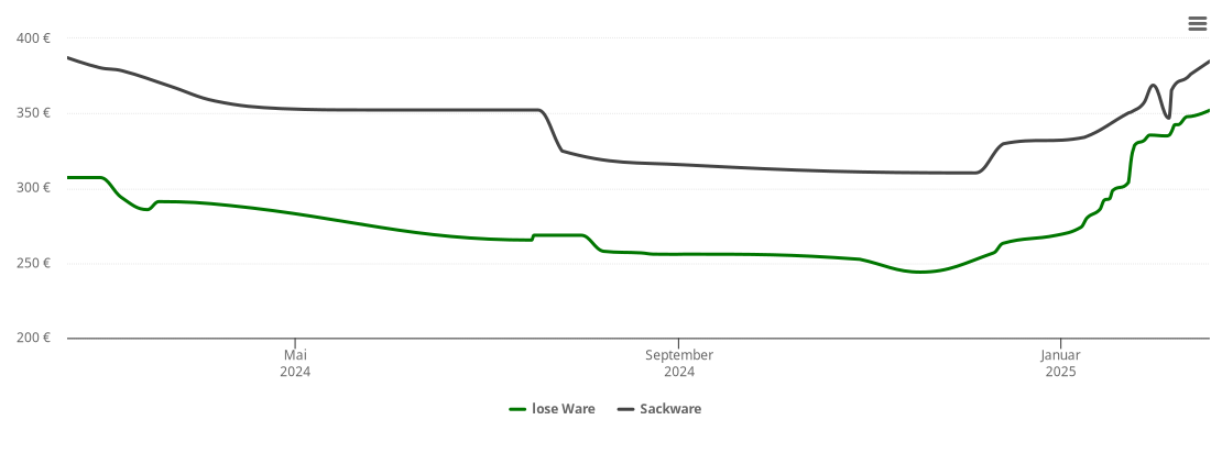 Holzpelletspreis-Chart für Elkenroth