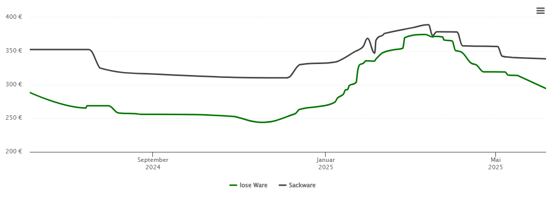 Holzpelletspreis-Chart für Katzwinkel (Sieg)