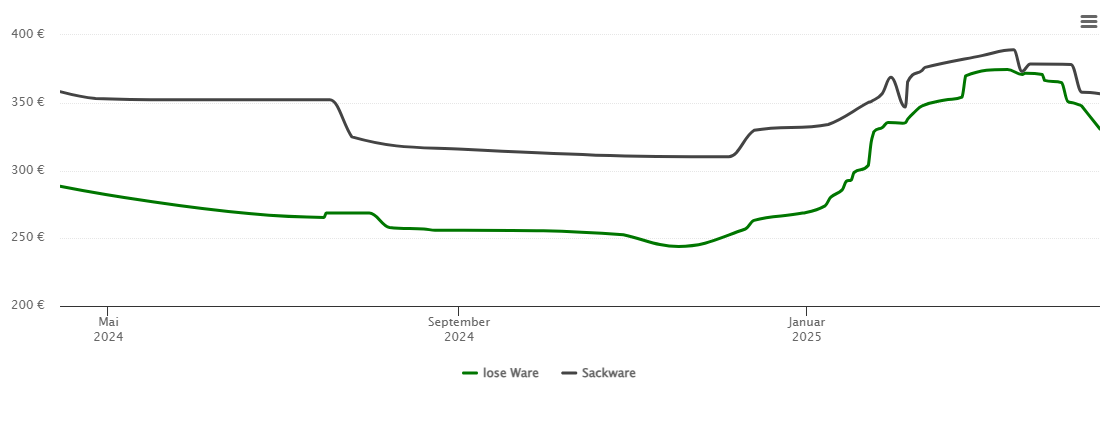 Holzpelletspreis-Chart für Birken-Honigsessen