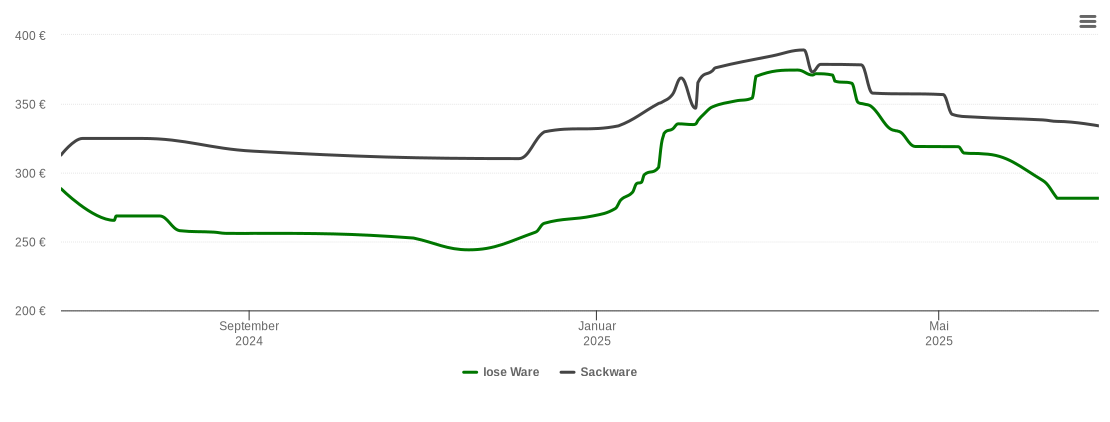 Holzpelletspreis-Chart für Ingelbach