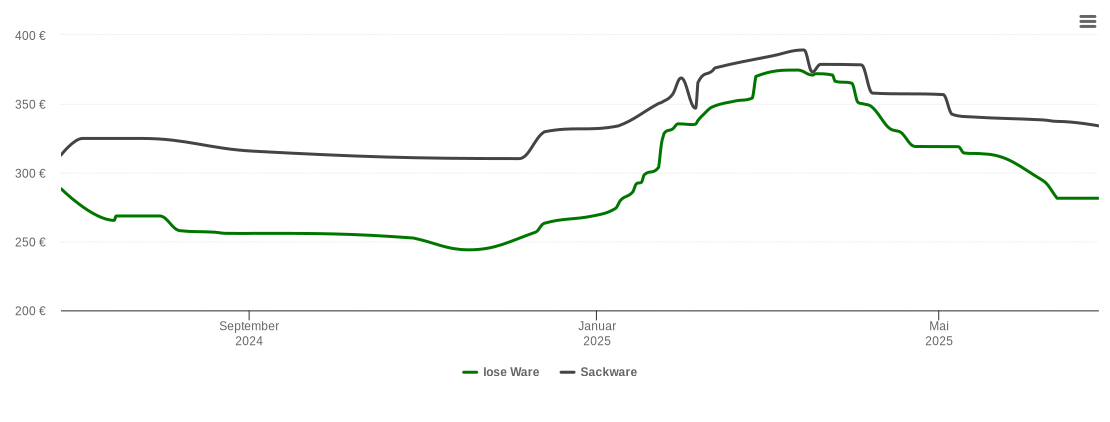 Holzpelletspreis-Chart für Altenkirchen (Westerwald)