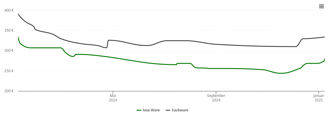 Holzpelletspreis-Chart für Volkerzen