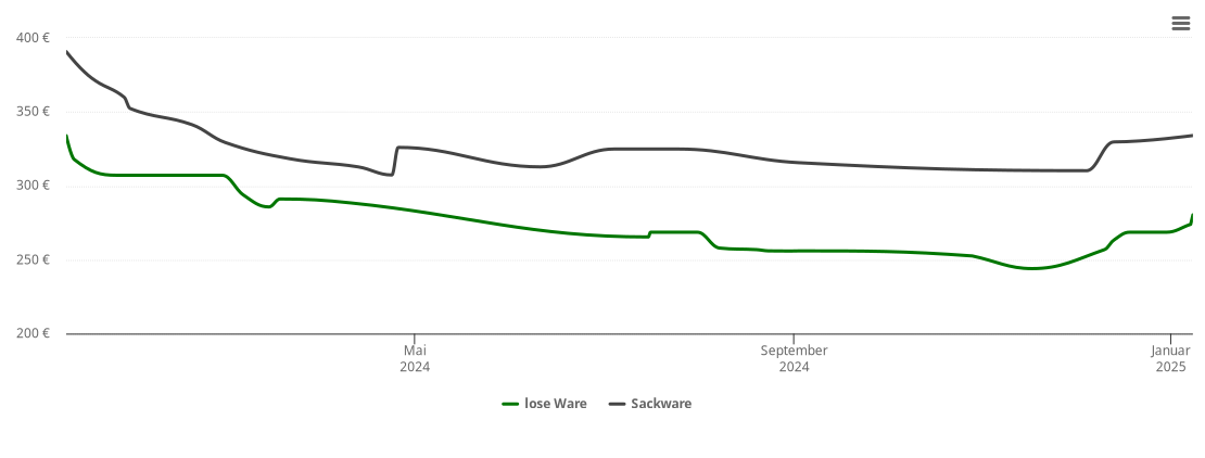 Holzpelletspreis-Chart für Idelberg