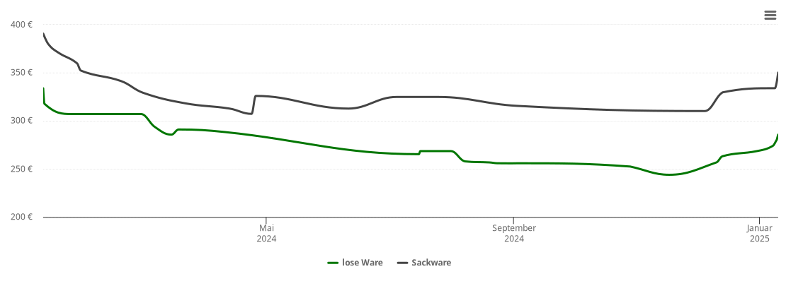 Holzpelletspreis-Chart für Oberwambach