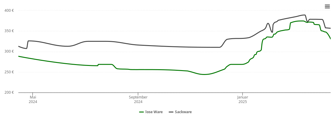 Holzpelletspreis-Chart für Giershausen