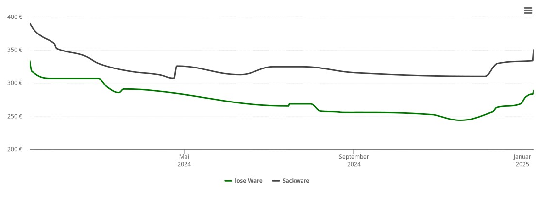 Holzpelletspreis-Chart für Forstmehren