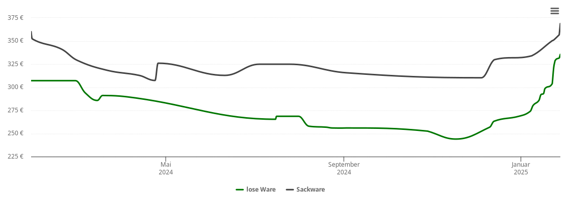 Holzpelletspreis-Chart für Sörth