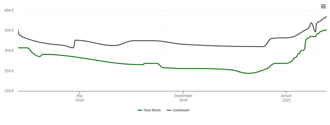 Holzpelletspreis-Chart für Neitersen