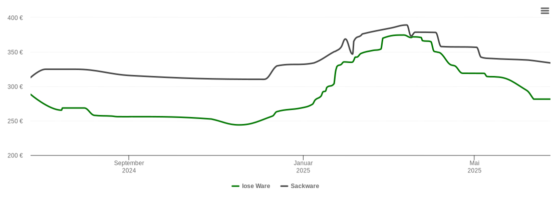 Holzpelletspreis-Chart für Rodenbach bei Puderbach