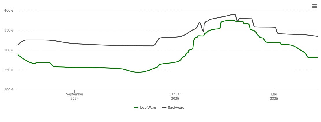 Holzpelletspreis-Chart für Oberdreis