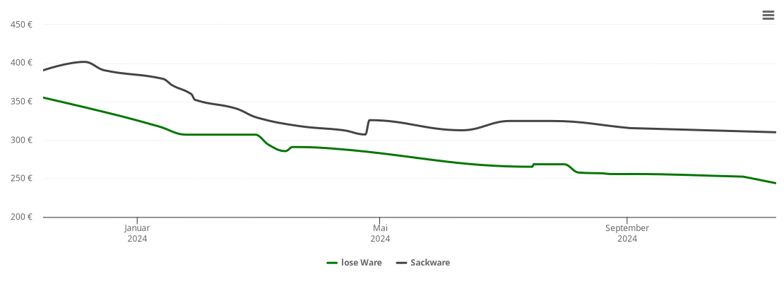 Holzpelletspreis-Chart für Oberlahr