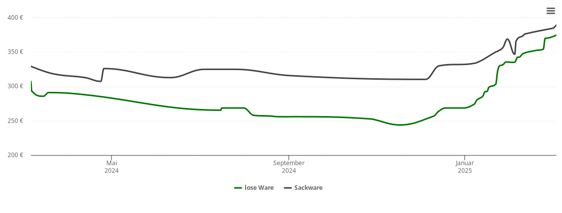 Holzpelletspreis-Chart für Winkelbach