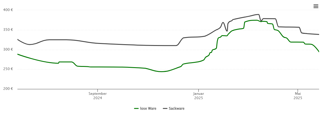 Holzpelletspreis-Chart für Nister