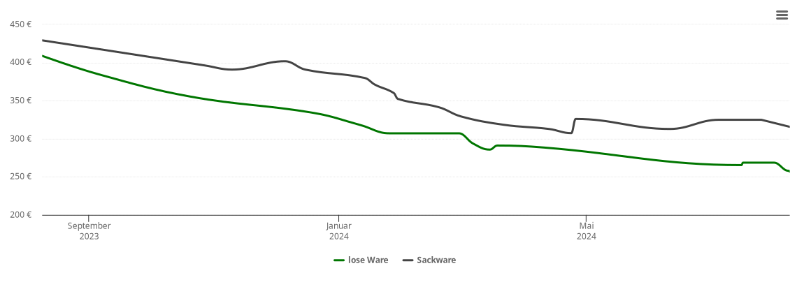 Holzpelletspreis-Chart für Nistertal