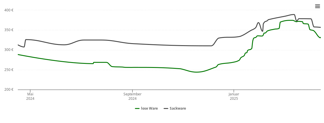 Holzpelletspreis-Chart für Unnau