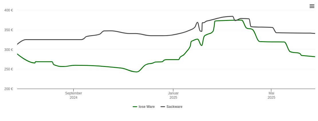 Holzpelletspreis-Chart für Hagen