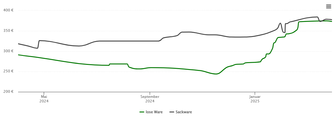 Holzpelletspreis-Chart für Ennepetal