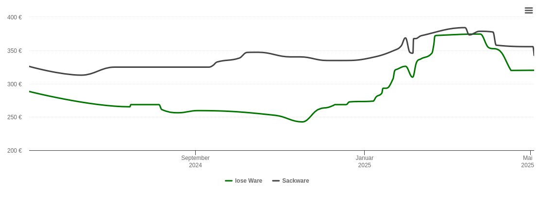 Holzpelletspreis-Chart für Wetter (Ruhr)